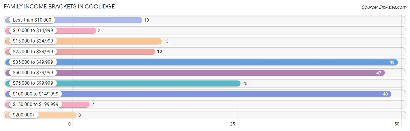 Family Income Brackets in Coolidge