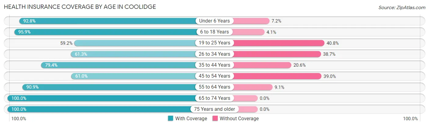 Health Insurance Coverage by Age in Coolidge