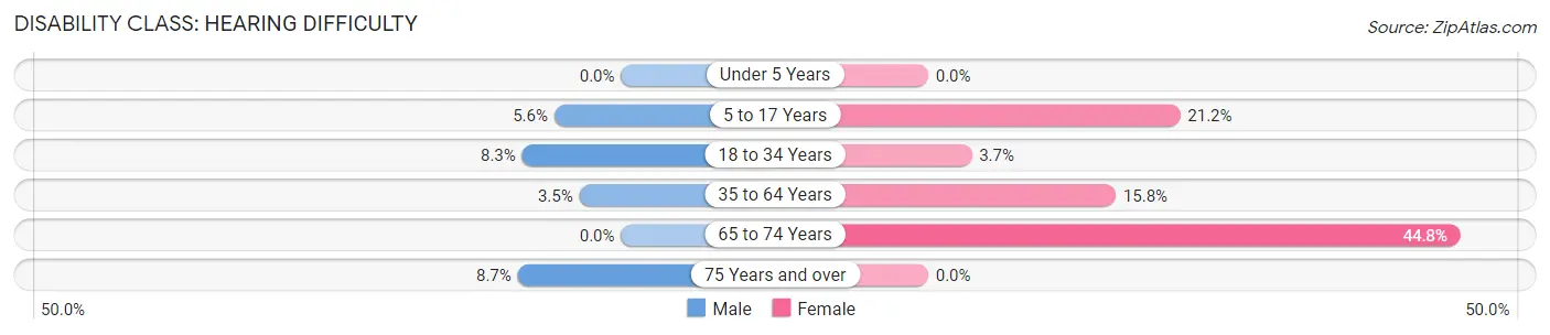 Disability in Coolidge: <span>Hearing Difficulty</span>