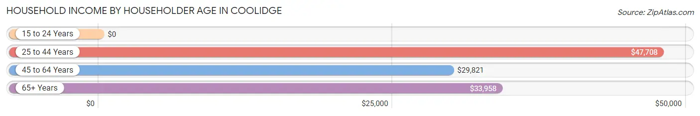 Household Income by Householder Age in Coolidge