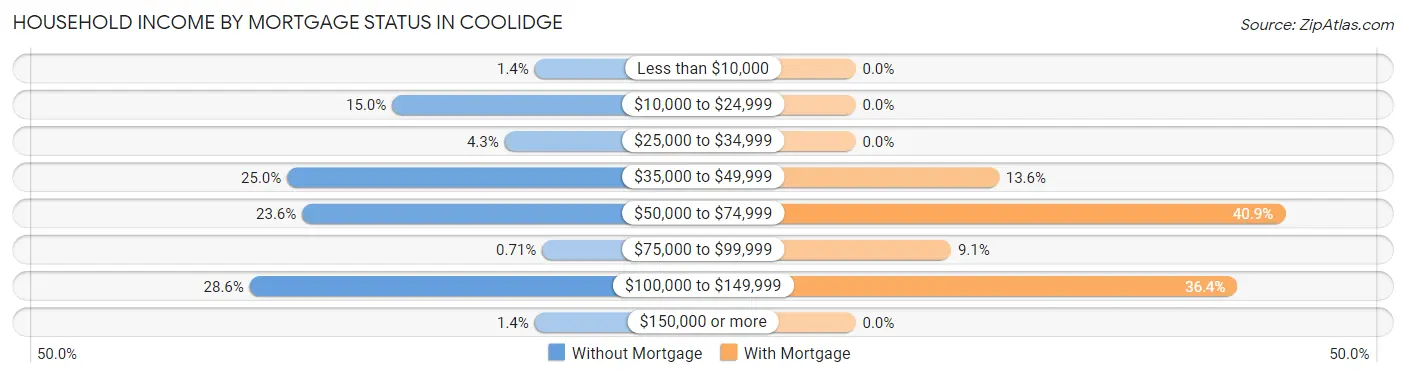 Household Income by Mortgage Status in Coolidge