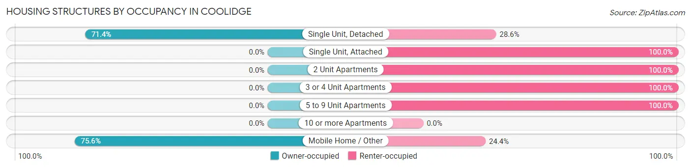 Housing Structures by Occupancy in Coolidge