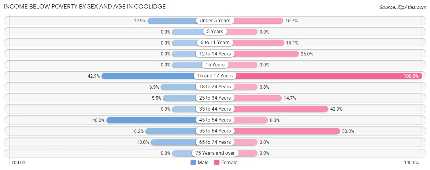 Income Below Poverty by Sex and Age in Coolidge