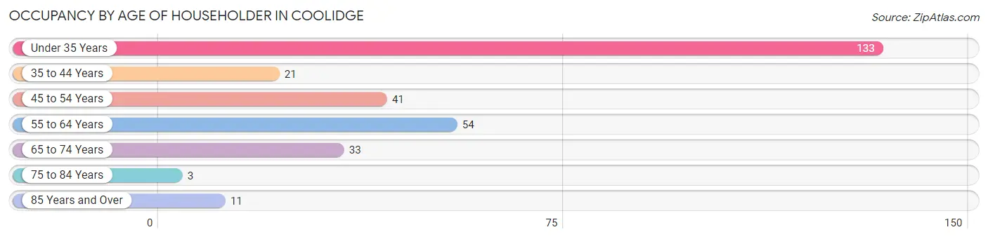 Occupancy by Age of Householder in Coolidge