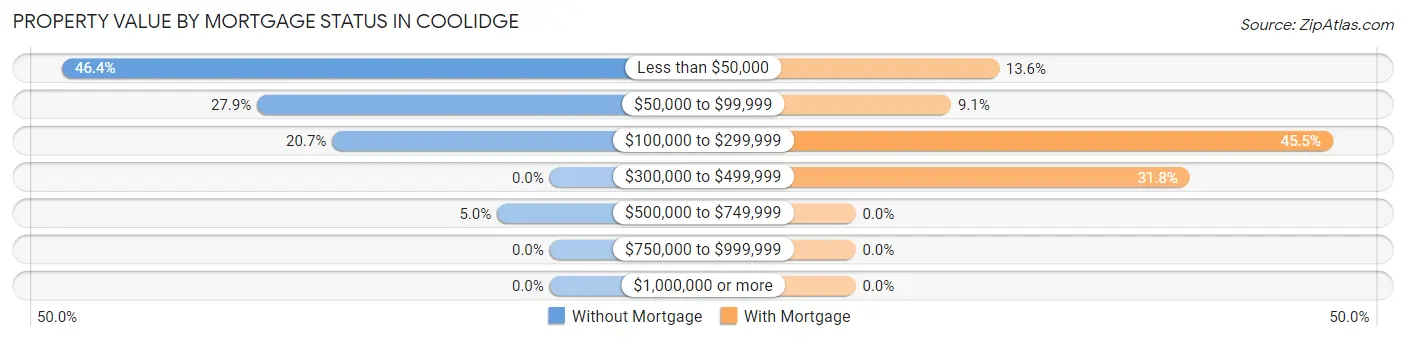 Property Value by Mortgage Status in Coolidge