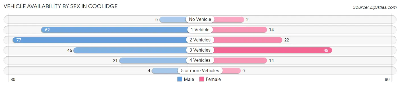 Vehicle Availability by Sex in Coolidge