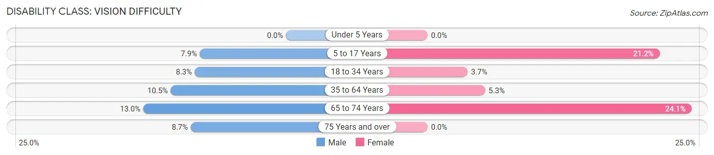 Disability in Coolidge: <span>Vision Difficulty</span>