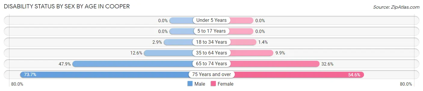 Disability Status by Sex by Age in Cooper