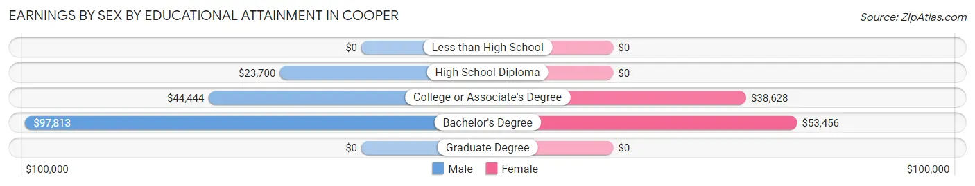 Earnings by Sex by Educational Attainment in Cooper