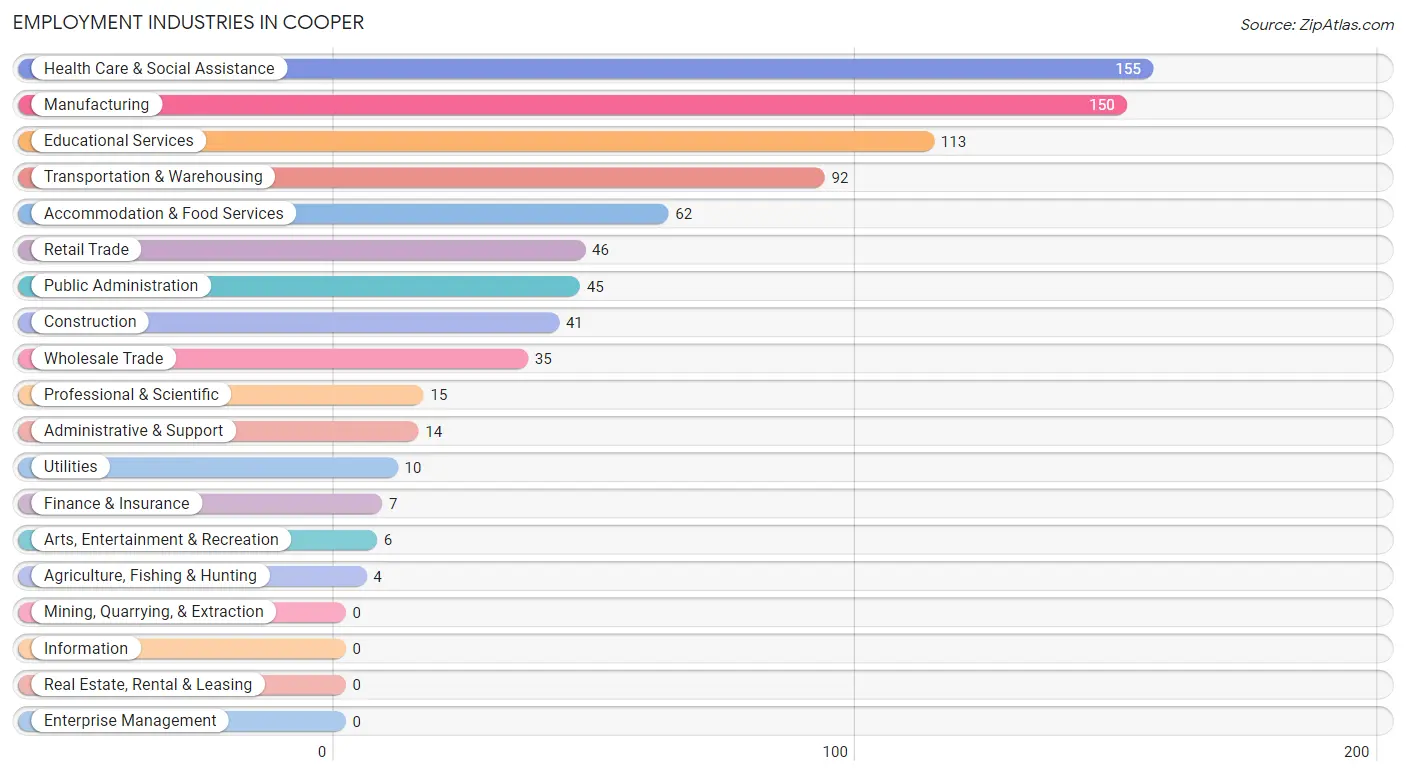 Employment Industries in Cooper