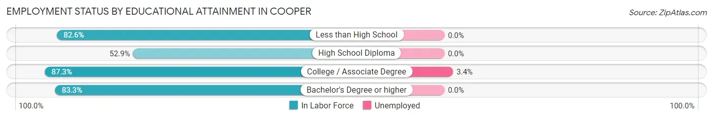 Employment Status by Educational Attainment in Cooper