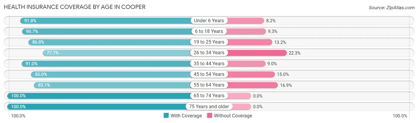 Health Insurance Coverage by Age in Cooper