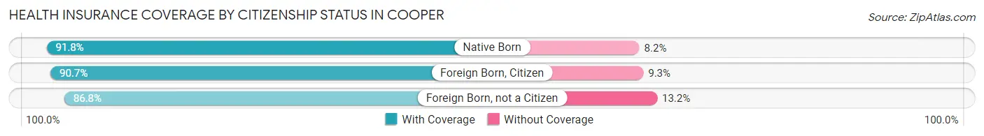 Health Insurance Coverage by Citizenship Status in Cooper