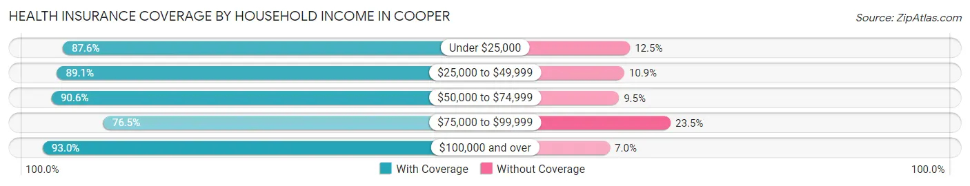 Health Insurance Coverage by Household Income in Cooper