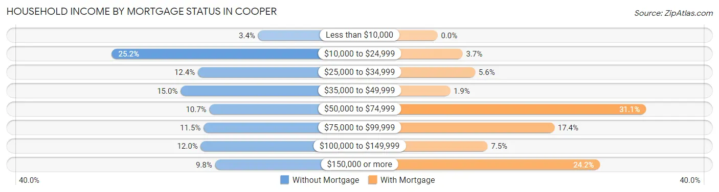 Household Income by Mortgage Status in Cooper