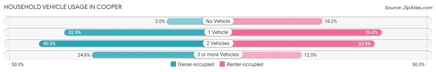 Household Vehicle Usage in Cooper