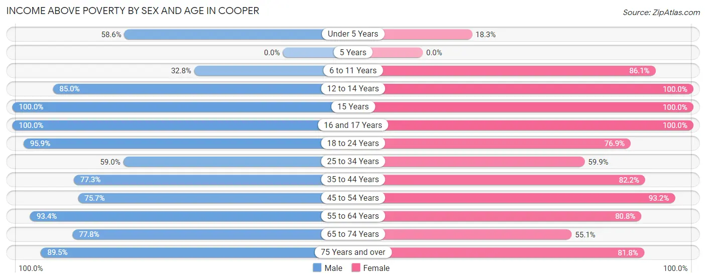 Income Above Poverty by Sex and Age in Cooper