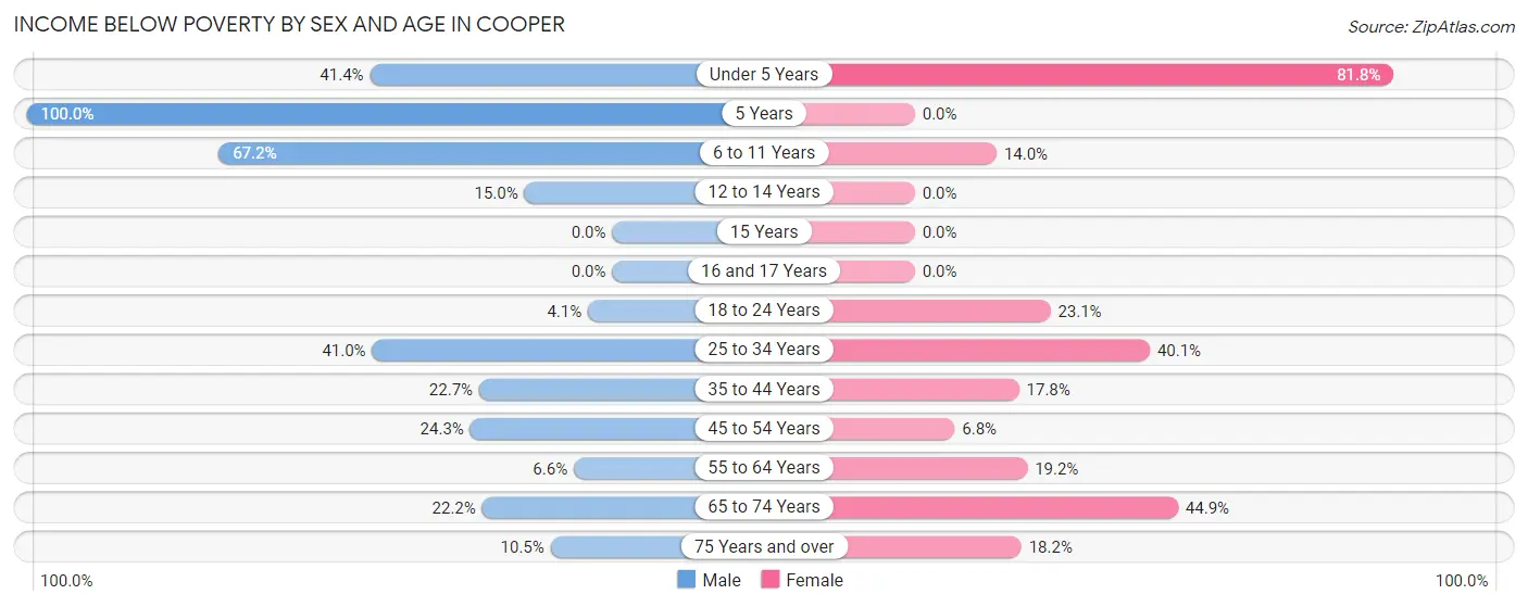 Income Below Poverty by Sex and Age in Cooper