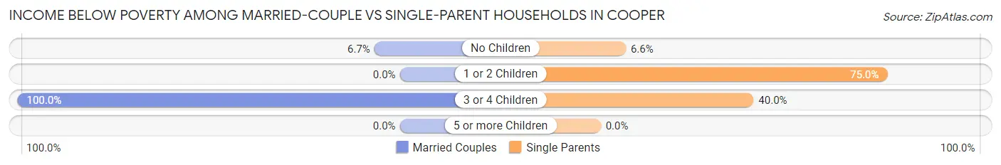 Income Below Poverty Among Married-Couple vs Single-Parent Households in Cooper