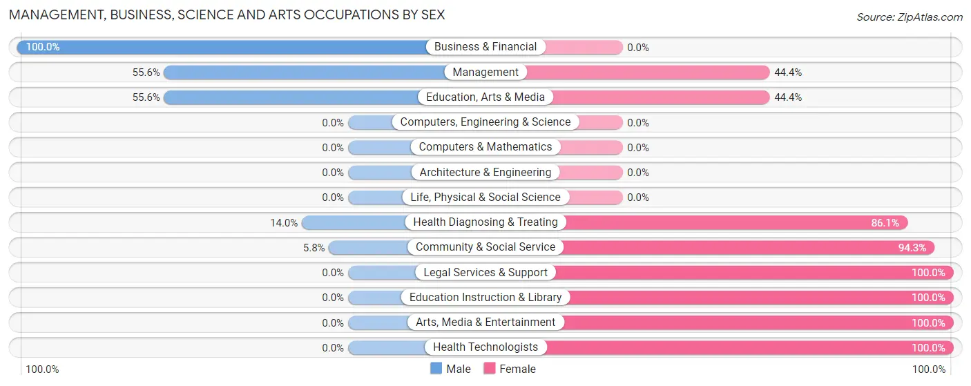 Management, Business, Science and Arts Occupations by Sex in Cooper
