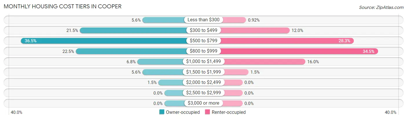 Monthly Housing Cost Tiers in Cooper