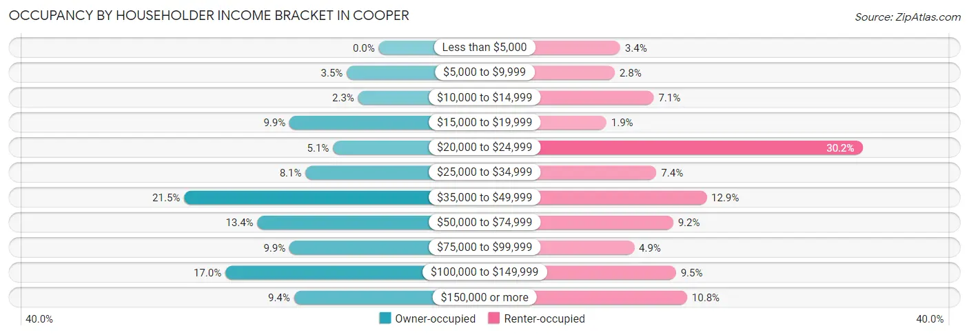 Occupancy by Householder Income Bracket in Cooper
