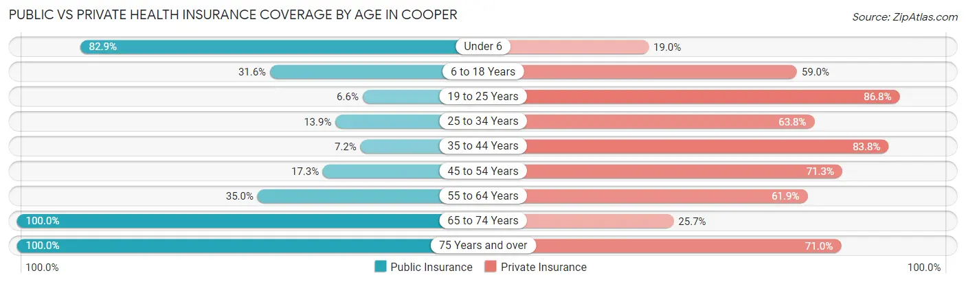 Public vs Private Health Insurance Coverage by Age in Cooper