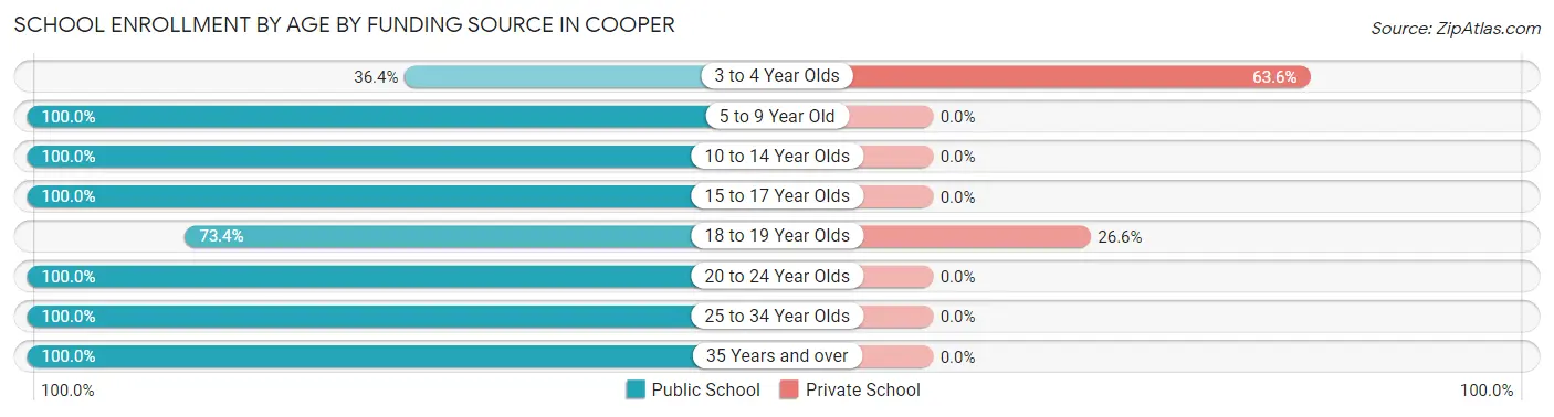 School Enrollment by Age by Funding Source in Cooper