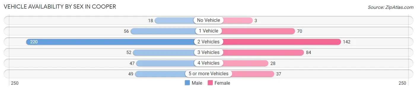 Vehicle Availability by Sex in Cooper