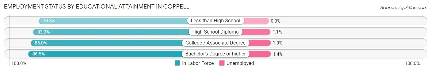 Employment Status by Educational Attainment in Coppell