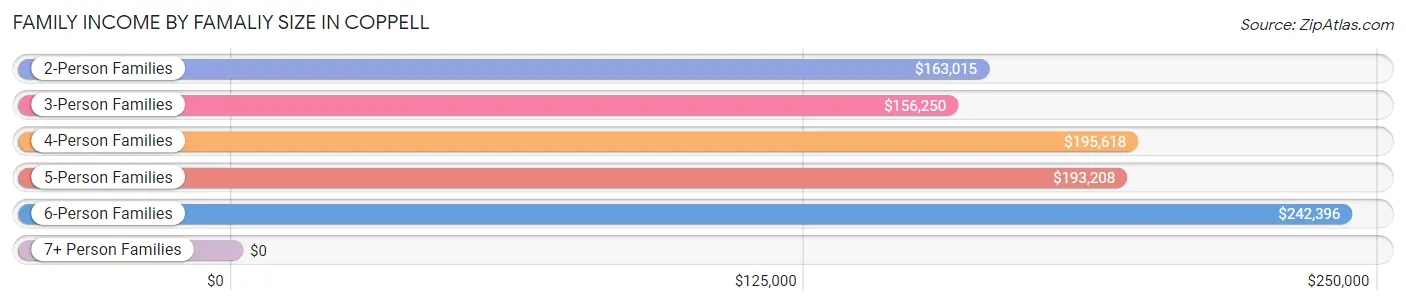Family Income by Famaliy Size in Coppell