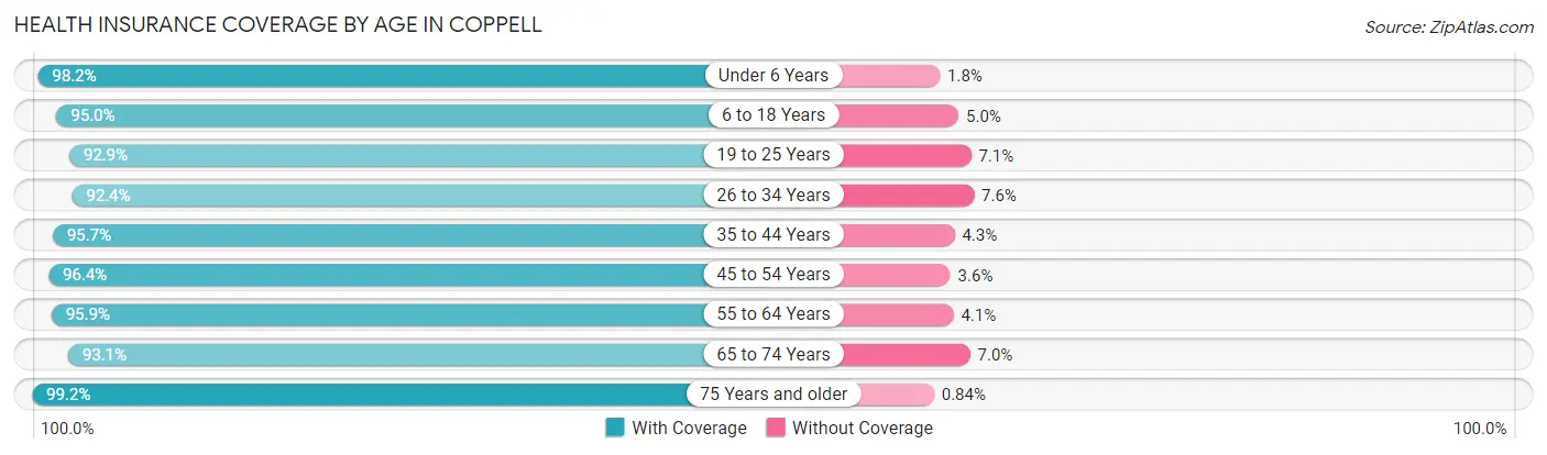 Health Insurance Coverage by Age in Coppell
