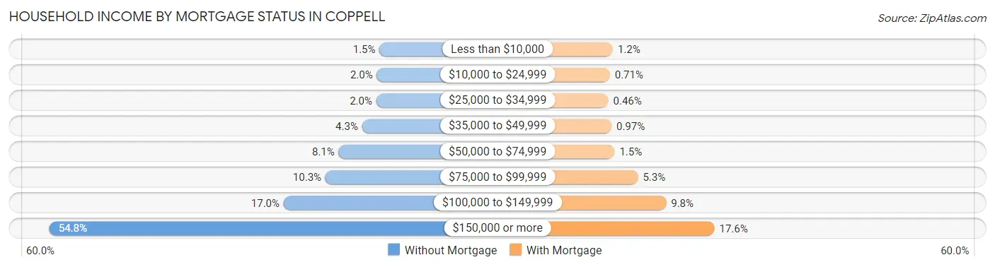 Household Income by Mortgage Status in Coppell