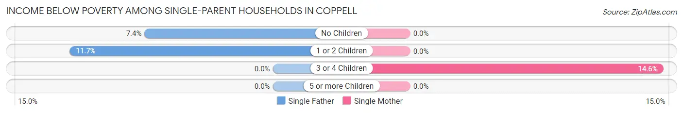 Income Below Poverty Among Single-Parent Households in Coppell