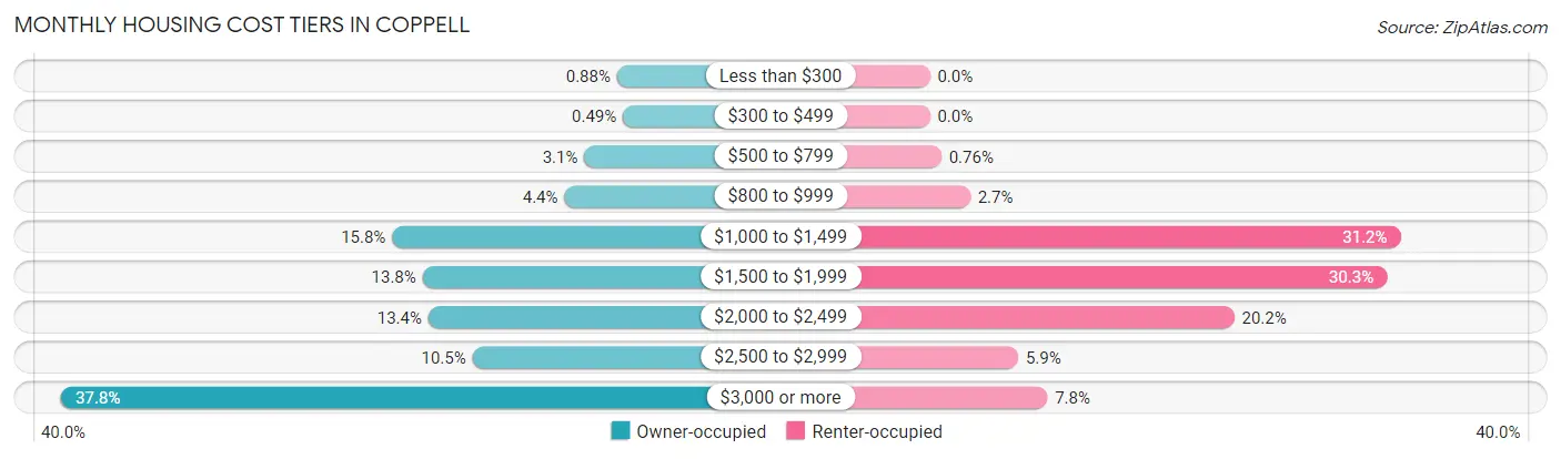 Monthly Housing Cost Tiers in Coppell