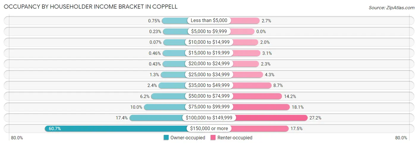 Occupancy by Householder Income Bracket in Coppell
