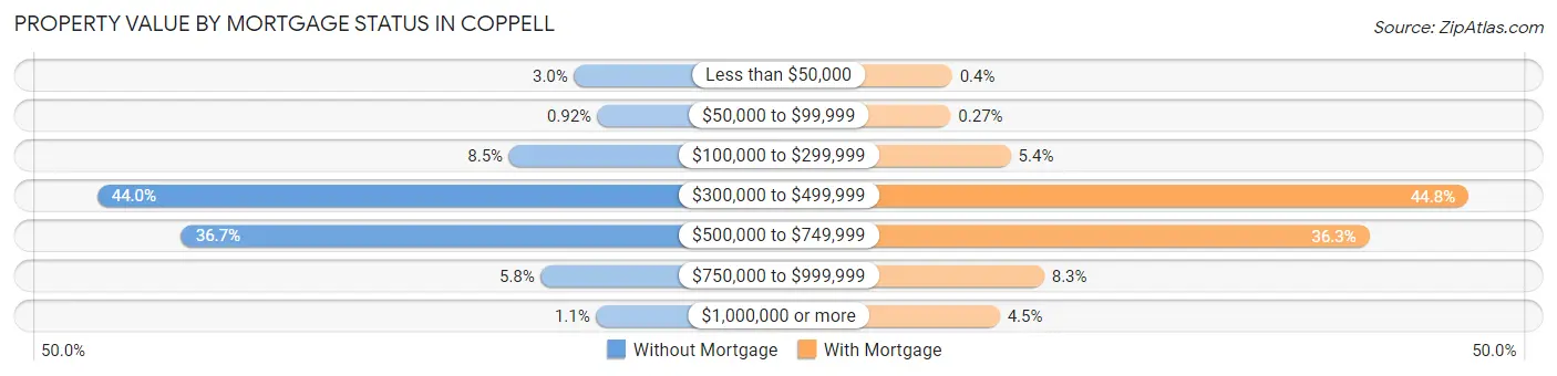 Property Value by Mortgage Status in Coppell
