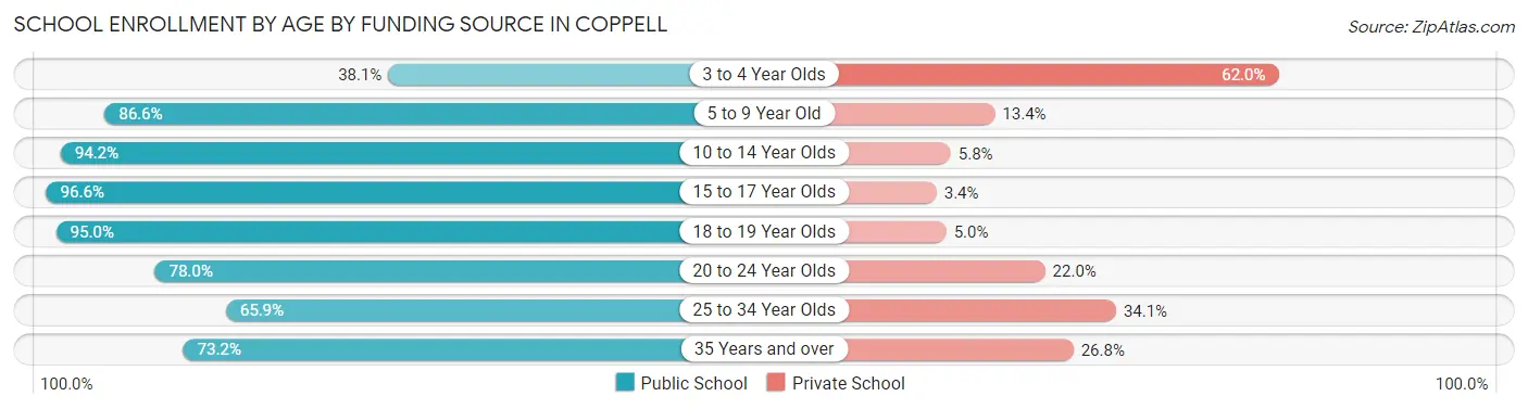 School Enrollment by Age by Funding Source in Coppell