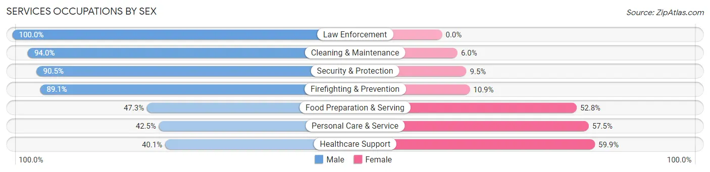 Services Occupations by Sex in Coppell
