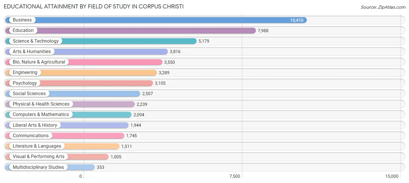 Educational Attainment by Field of Study in Corpus Christi