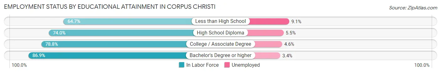Employment Status by Educational Attainment in Corpus Christi