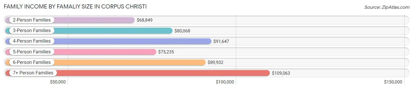 Family Income by Famaliy Size in Corpus Christi