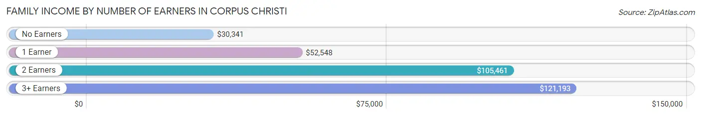 Family Income by Number of Earners in Corpus Christi