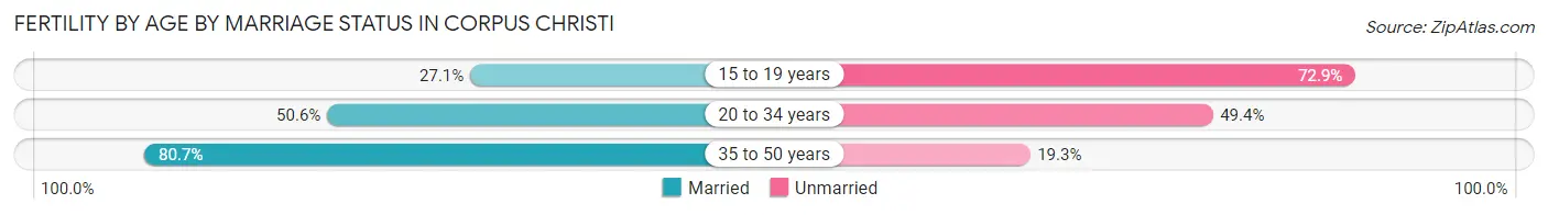 Female Fertility by Age by Marriage Status in Corpus Christi