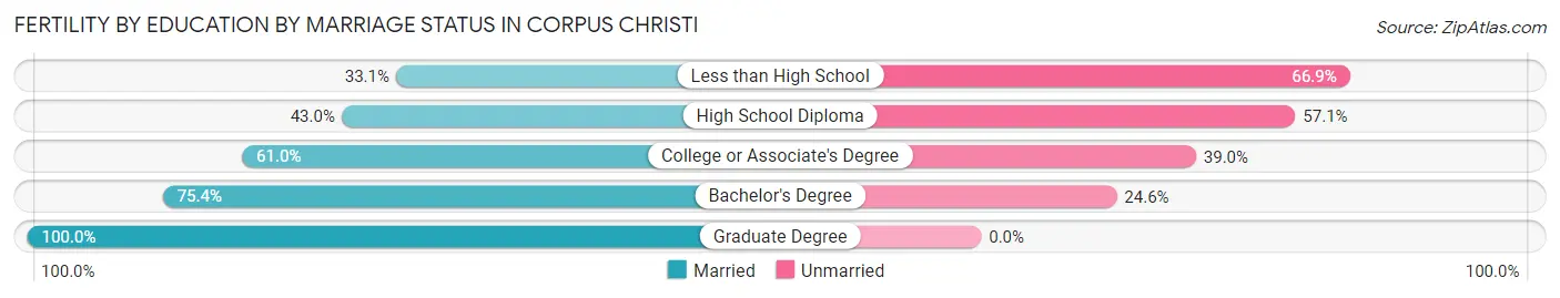 Female Fertility by Education by Marriage Status in Corpus Christi