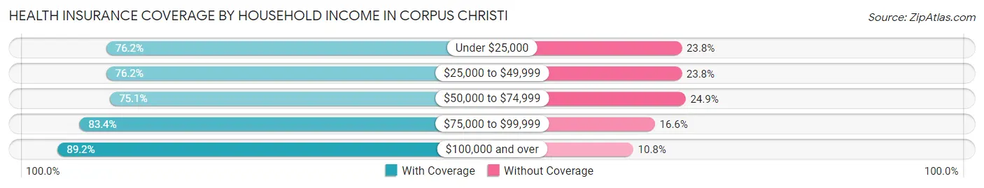 Health Insurance Coverage by Household Income in Corpus Christi