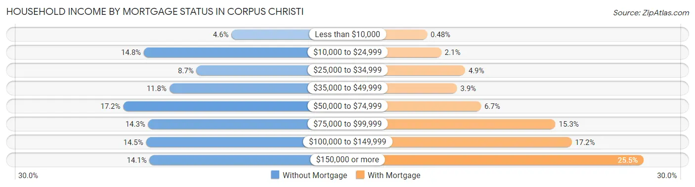 Household Income by Mortgage Status in Corpus Christi