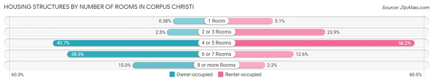 Housing Structures by Number of Rooms in Corpus Christi