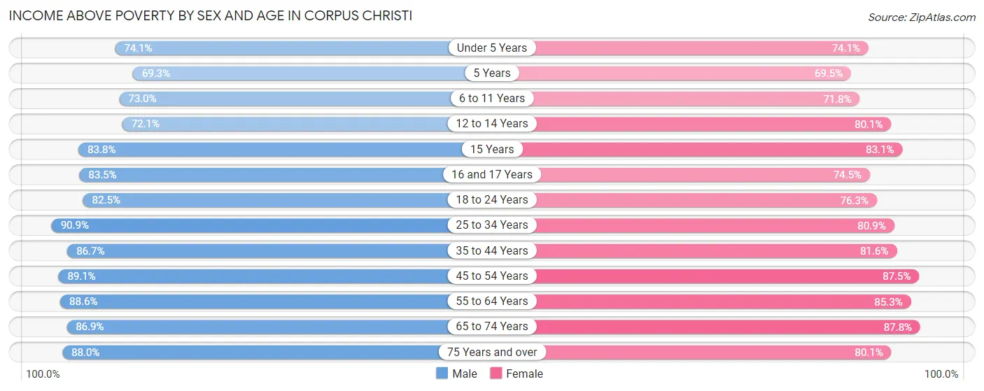 Income Above Poverty by Sex and Age in Corpus Christi