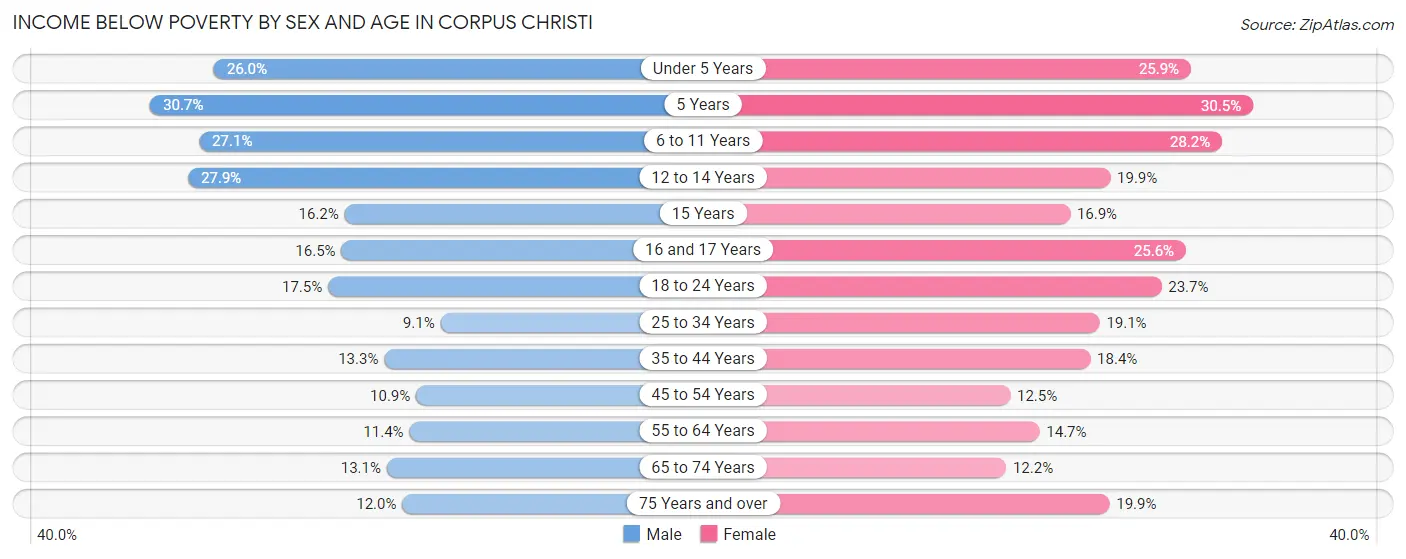 Income Below Poverty by Sex and Age in Corpus Christi